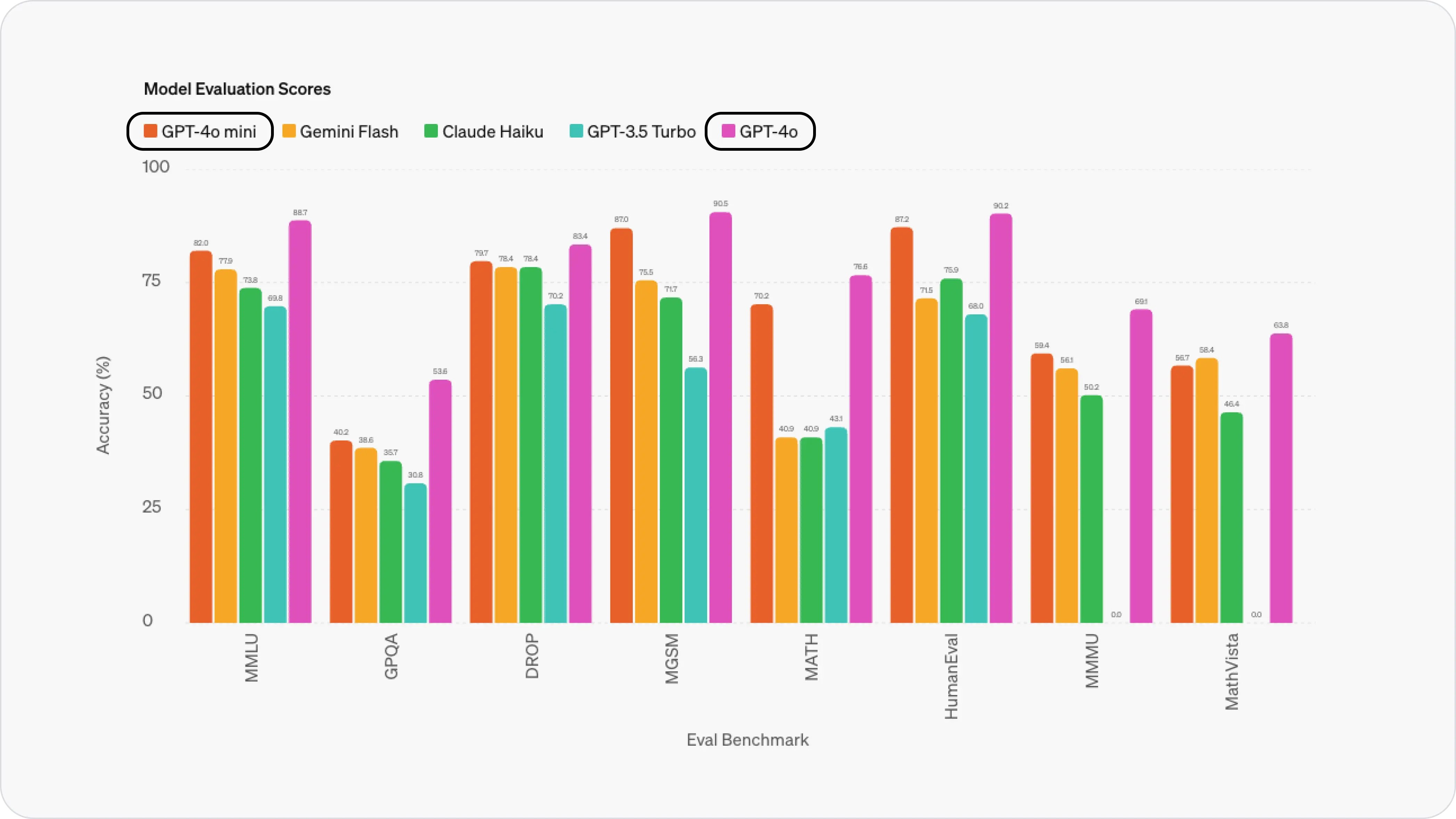 GPT-4o Mini vs GPT-4o Benchmarks